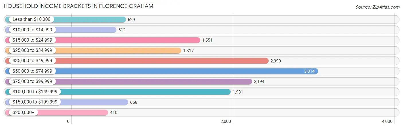 Household Income Brackets in Florence Graham