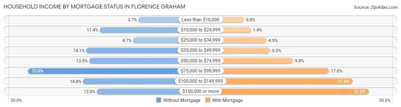 Household Income by Mortgage Status in Florence Graham