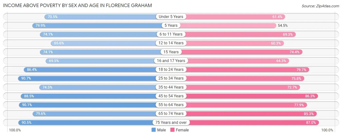 Income Above Poverty by Sex and Age in Florence Graham