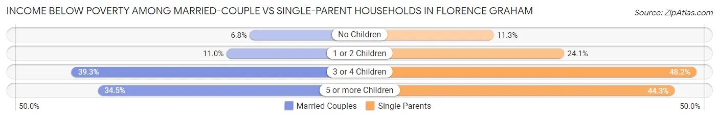 Income Below Poverty Among Married-Couple vs Single-Parent Households in Florence Graham
