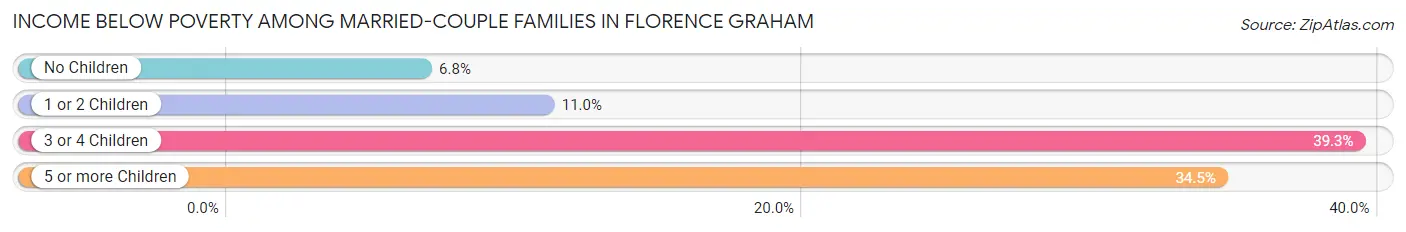Income Below Poverty Among Married-Couple Families in Florence Graham