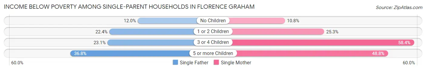 Income Below Poverty Among Single-Parent Households in Florence Graham