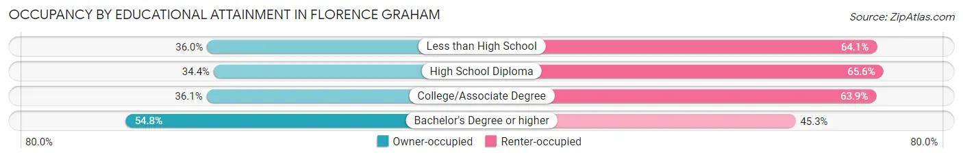 Occupancy by Educational Attainment in Florence Graham