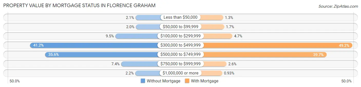 Property Value by Mortgage Status in Florence Graham