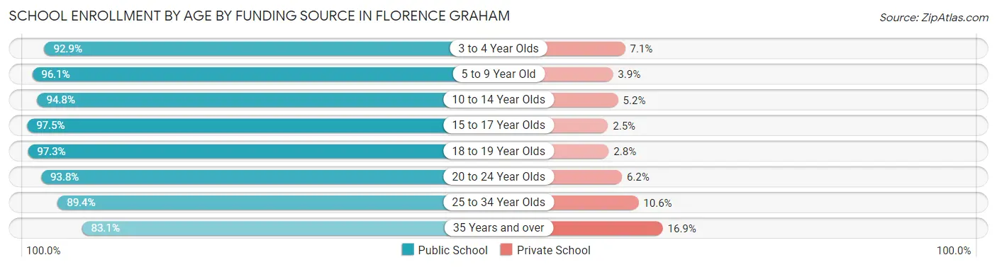 School Enrollment by Age by Funding Source in Florence Graham