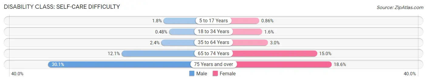 Disability in Florence Graham: <span>Self-Care Difficulty</span>