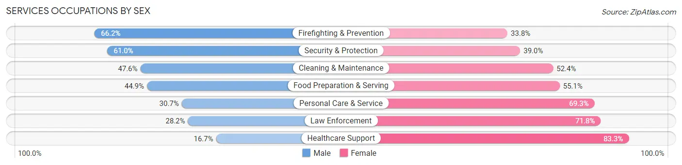 Services Occupations by Sex in Florence Graham