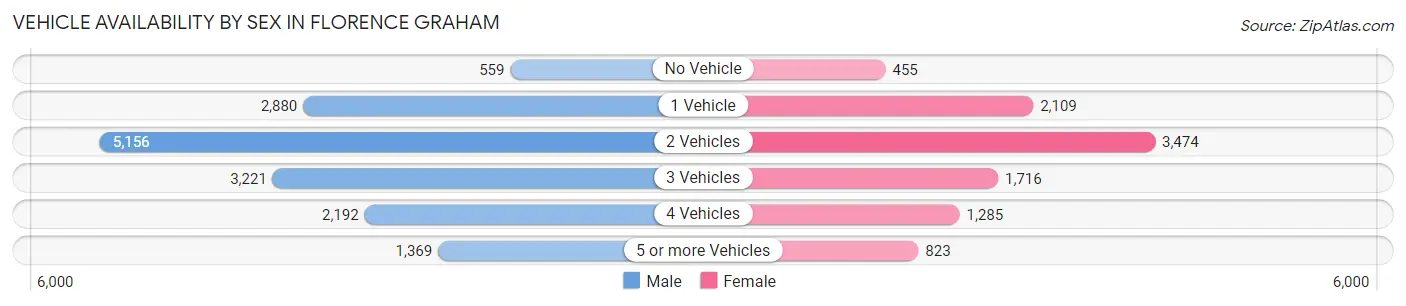 Vehicle Availability by Sex in Florence Graham