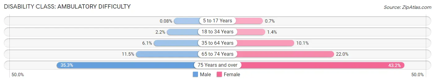 Disability in Florin: <span>Ambulatory Difficulty</span>