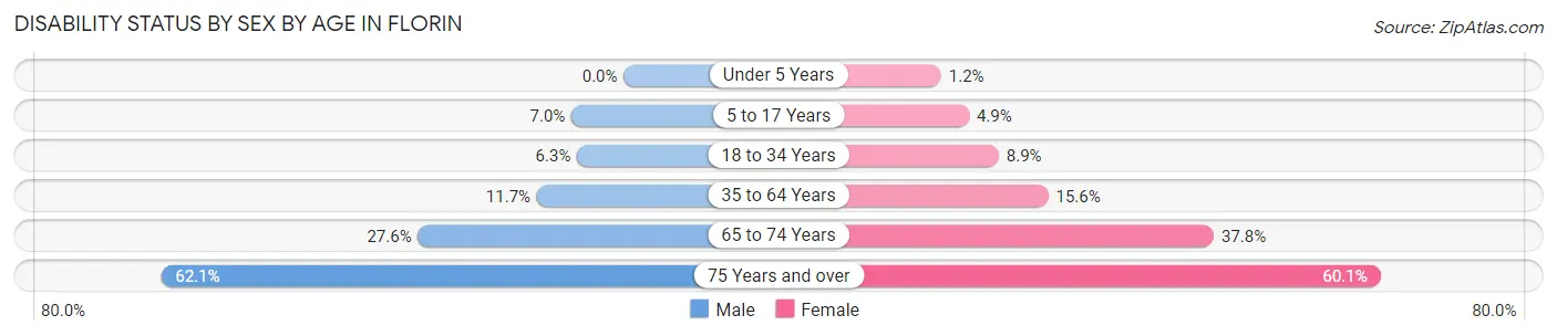 Disability Status by Sex by Age in Florin