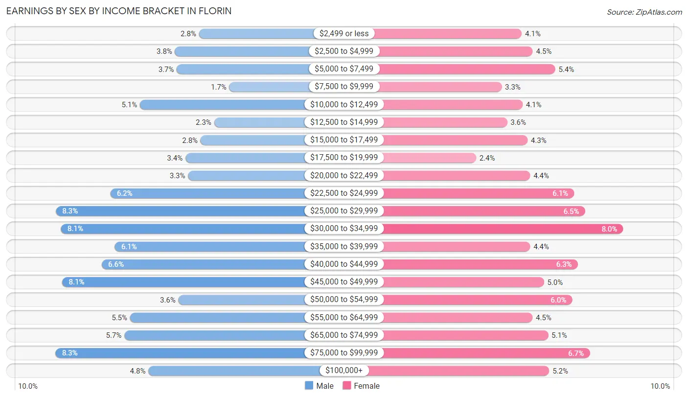 Earnings by Sex by Income Bracket in Florin