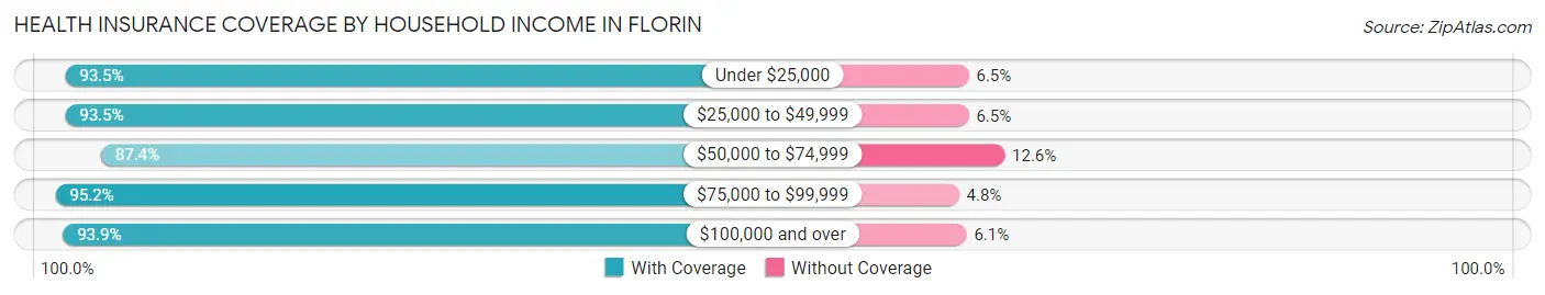 Health Insurance Coverage by Household Income in Florin