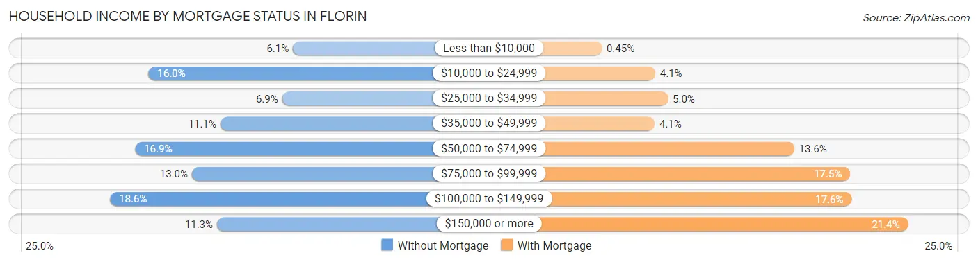 Household Income by Mortgage Status in Florin