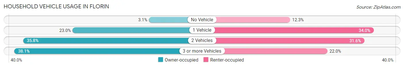 Household Vehicle Usage in Florin