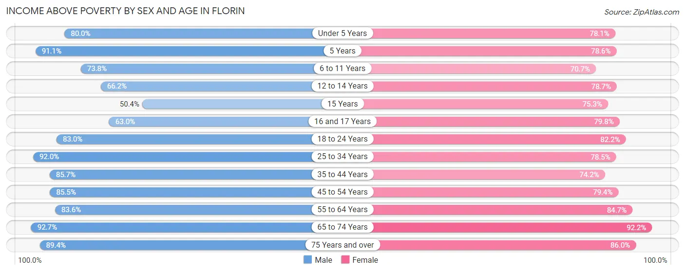 Income Above Poverty by Sex and Age in Florin