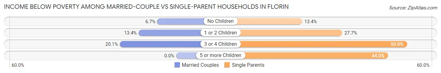 Income Below Poverty Among Married-Couple vs Single-Parent Households in Florin