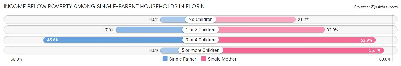 Income Below Poverty Among Single-Parent Households in Florin