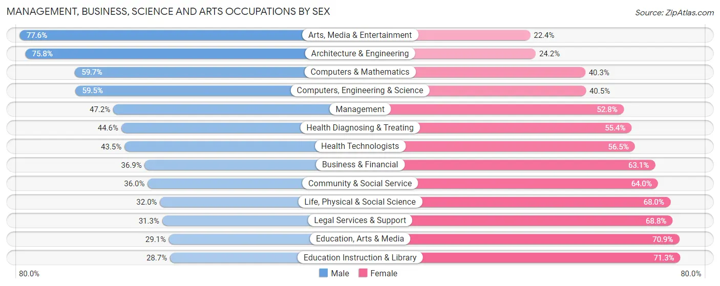 Management, Business, Science and Arts Occupations by Sex in Florin