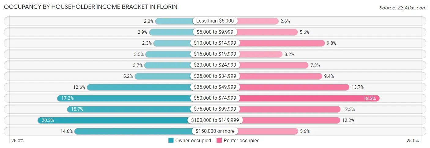 Occupancy by Householder Income Bracket in Florin