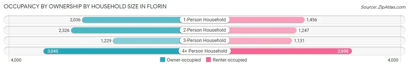 Occupancy by Ownership by Household Size in Florin