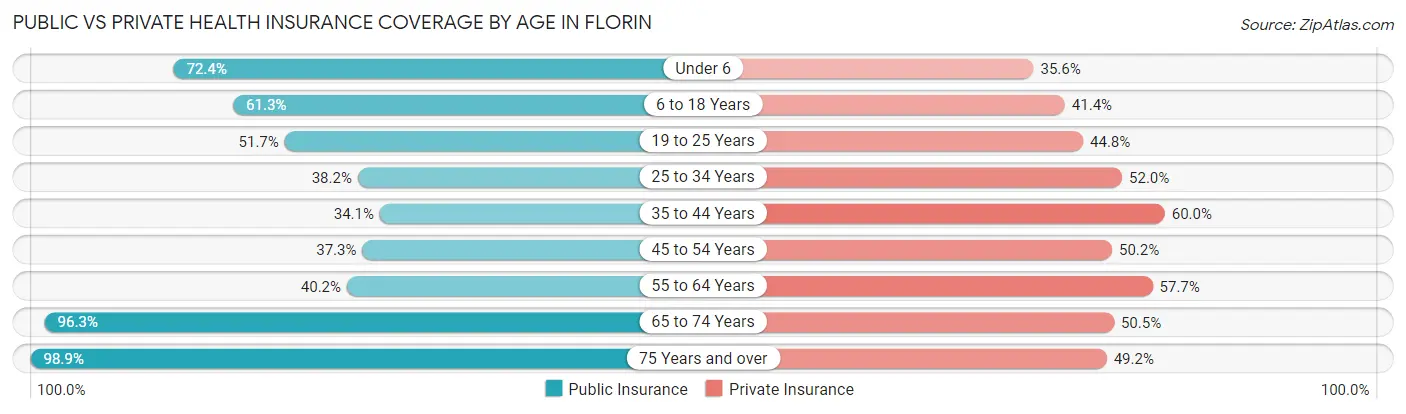 Public vs Private Health Insurance Coverage by Age in Florin