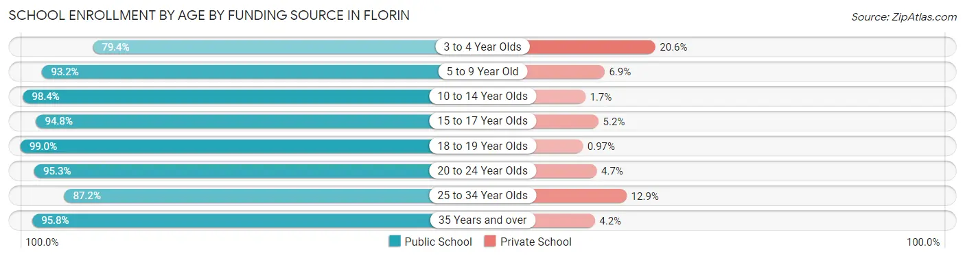 School Enrollment by Age by Funding Source in Florin