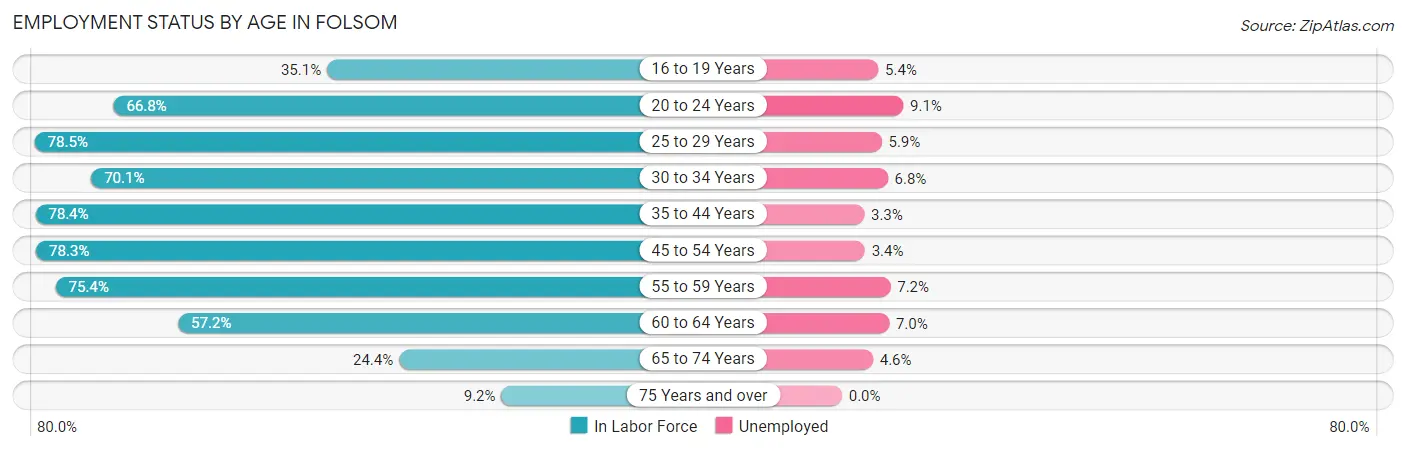 Employment Status by Age in Folsom