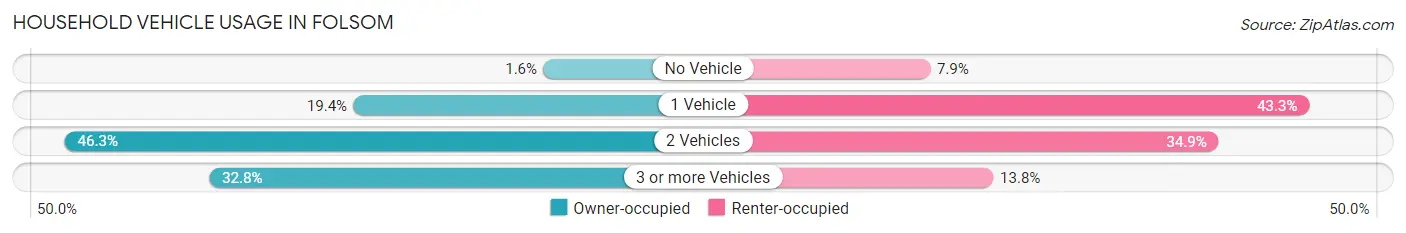 Household Vehicle Usage in Folsom