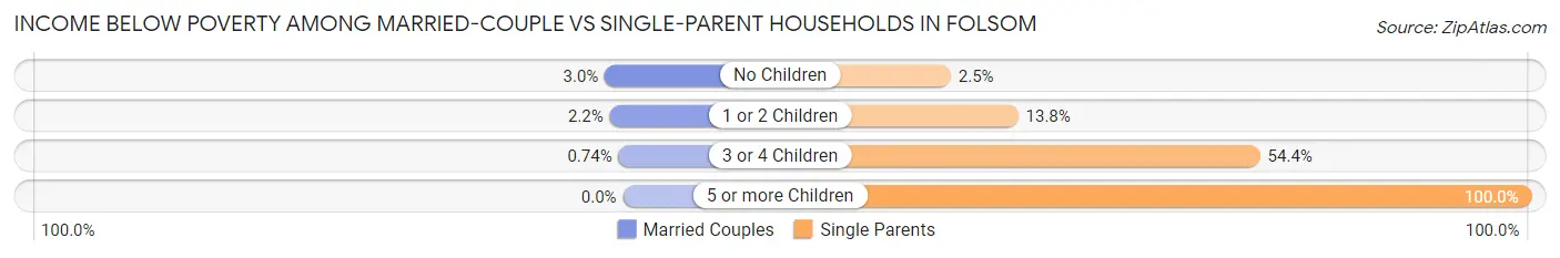 Income Below Poverty Among Married-Couple vs Single-Parent Households in Folsom