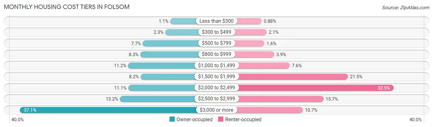 Monthly Housing Cost Tiers in Folsom