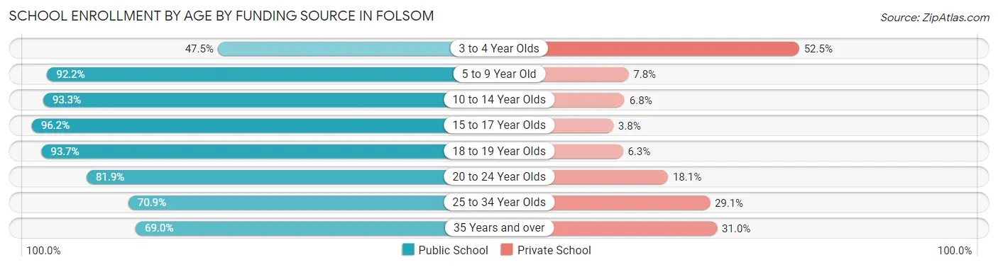 School Enrollment by Age by Funding Source in Folsom
