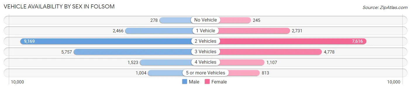 Vehicle Availability by Sex in Folsom