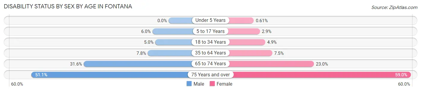 Disability Status by Sex by Age in Fontana