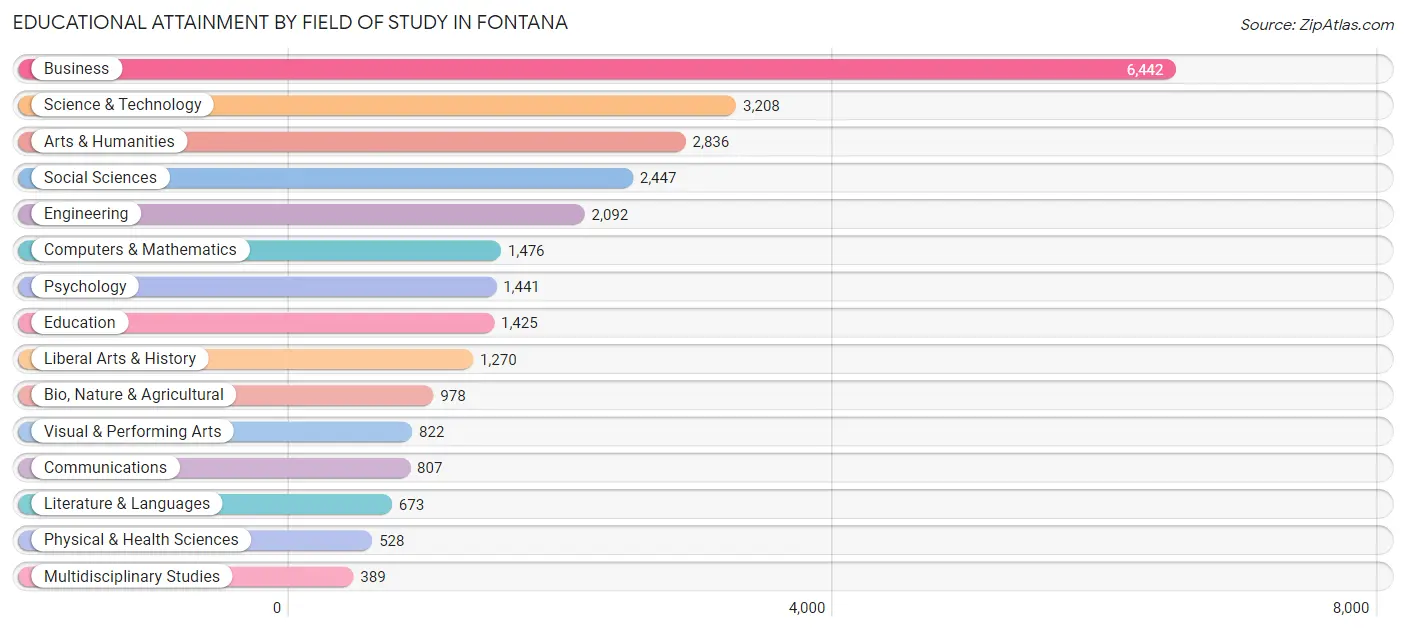 Educational Attainment by Field of Study in Fontana