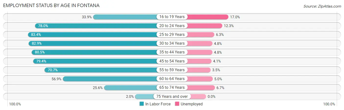 Employment Status by Age in Fontana