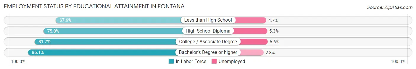 Employment Status by Educational Attainment in Fontana