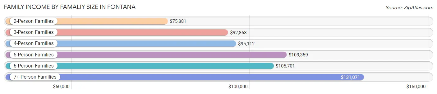Family Income by Famaliy Size in Fontana