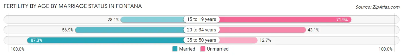 Female Fertility by Age by Marriage Status in Fontana