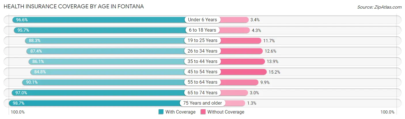 Health Insurance Coverage by Age in Fontana