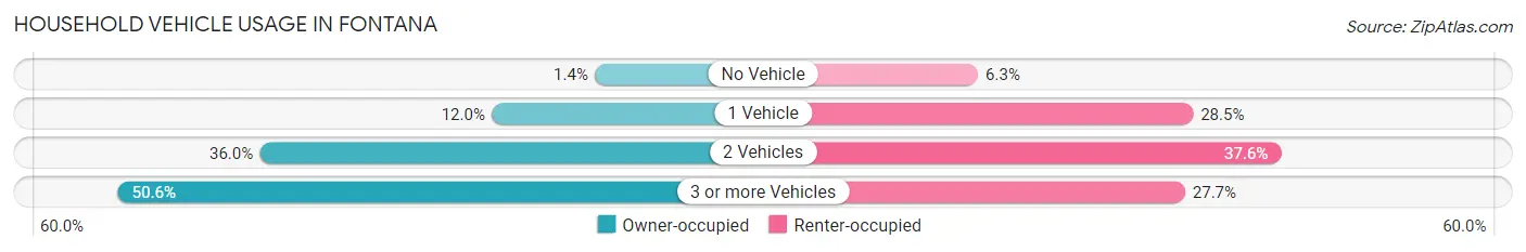 Household Vehicle Usage in Fontana