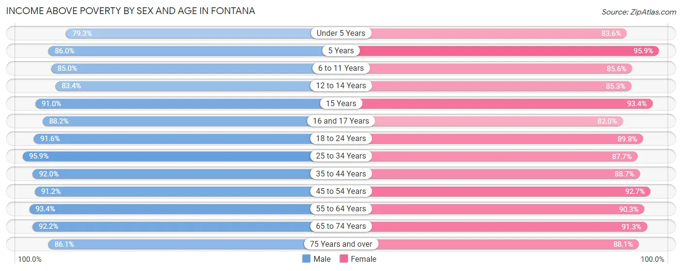 Income Above Poverty by Sex and Age in Fontana
