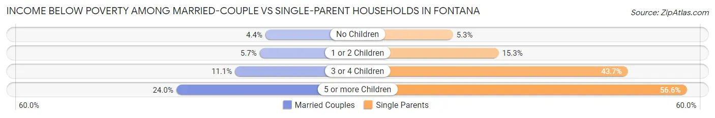 Income Below Poverty Among Married-Couple vs Single-Parent Households in Fontana