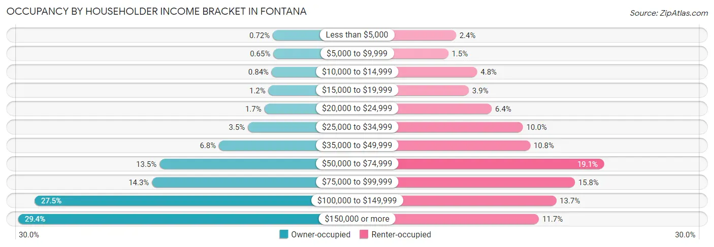 Occupancy by Householder Income Bracket in Fontana