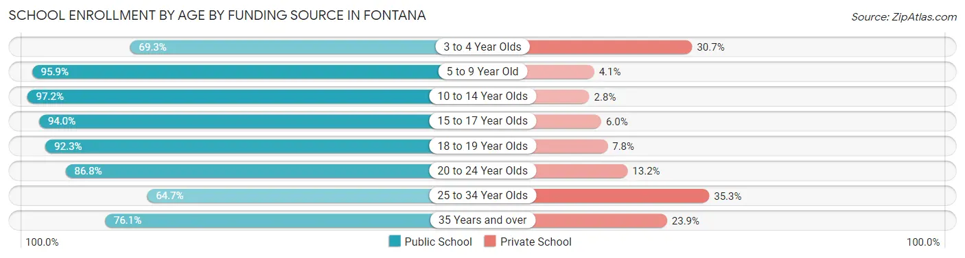 School Enrollment by Age by Funding Source in Fontana
