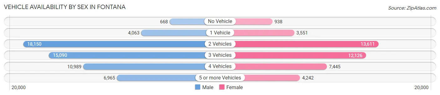Vehicle Availability by Sex in Fontana