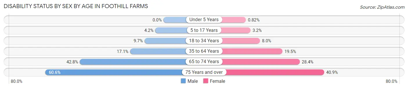 Disability Status by Sex by Age in Foothill Farms