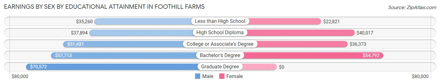 Earnings by Sex by Educational Attainment in Foothill Farms