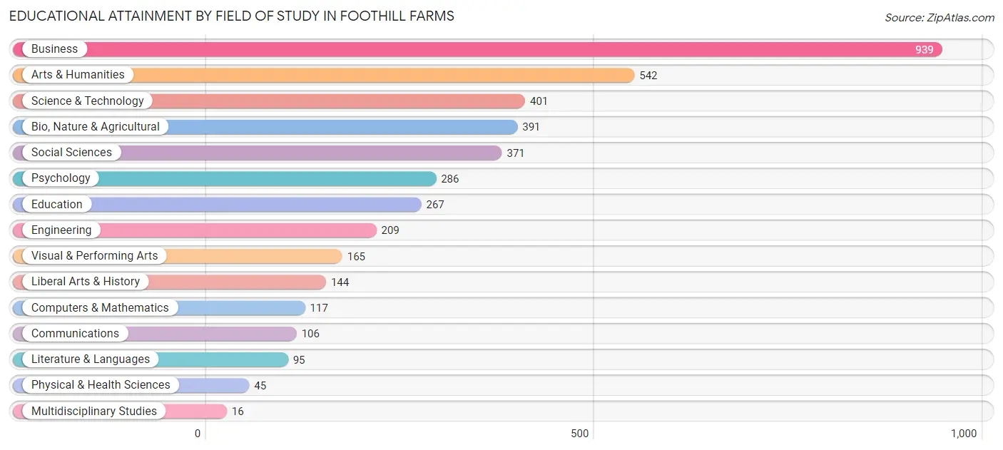 Educational Attainment by Field of Study in Foothill Farms