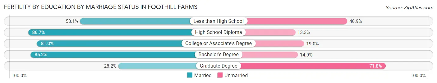 Female Fertility by Education by Marriage Status in Foothill Farms