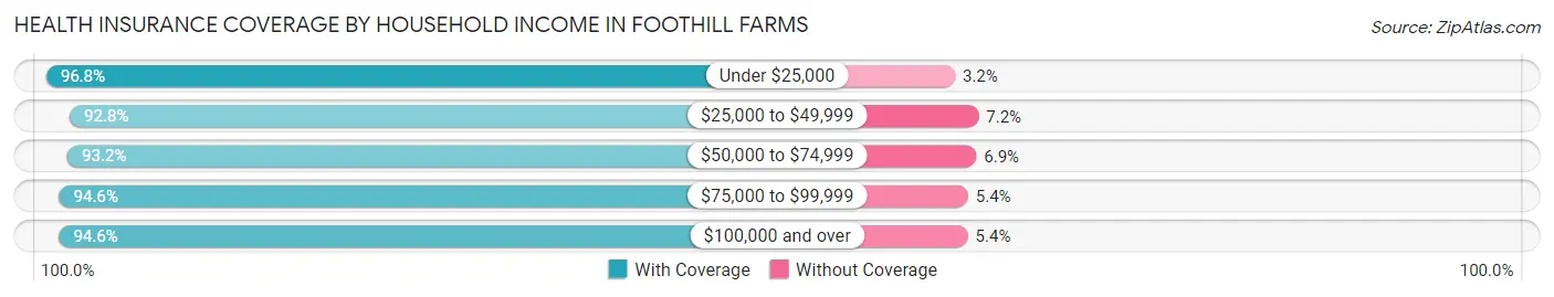 Health Insurance Coverage by Household Income in Foothill Farms